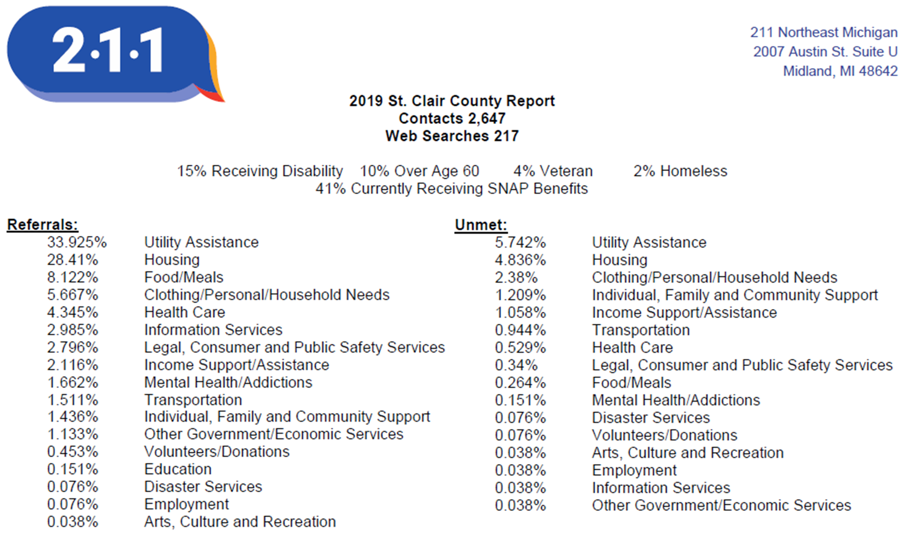 211 2019 Report