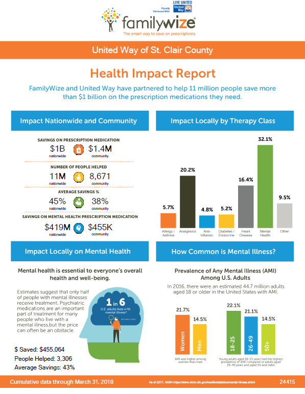 FamilyWize Health Impact Report